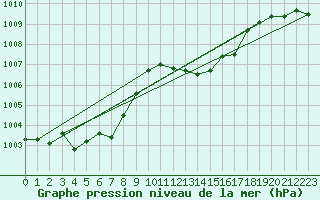 Courbe de la pression atmosphrique pour Cap Pertusato (2A)