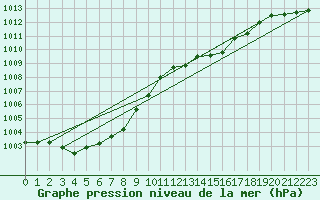 Courbe de la pression atmosphrique pour Le Perreux-sur-Marne (94)