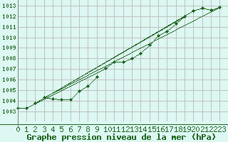 Courbe de la pression atmosphrique pour Die (26)