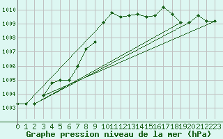 Courbe de la pression atmosphrique pour Ouessant (29)