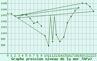 Courbe de la pression atmosphrique pour Tokat