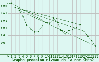 Courbe de la pression atmosphrique pour Muret (31)