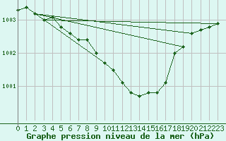 Courbe de la pression atmosphrique pour Oehringen