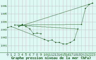 Courbe de la pression atmosphrique pour Gelbelsee