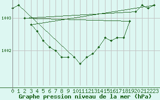 Courbe de la pression atmosphrique pour Kuhmo Kalliojoki