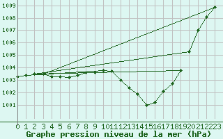 Courbe de la pression atmosphrique pour Niederbronn-Nord (67)