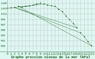 Courbe de la pression atmosphrique pour Lake Vyrnwy