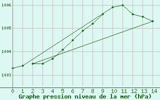 Courbe de la pression atmosphrique pour Carlisle