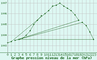 Courbe de la pression atmosphrique pour Malin Head