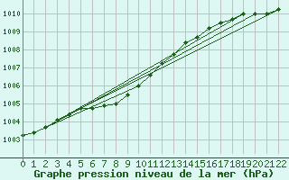 Courbe de la pression atmosphrique pour Fort Smith Climate