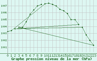 Courbe de la pression atmosphrique pour Krahnjkar