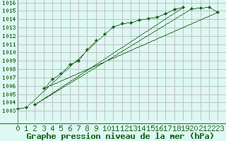 Courbe de la pression atmosphrique pour Gelbelsee