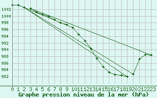 Courbe de la pression atmosphrique pour Trawscoed