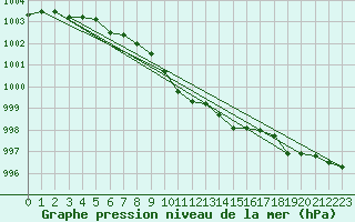 Courbe de la pression atmosphrique pour Meraker-Egge