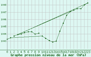 Courbe de la pression atmosphrique pour Valga