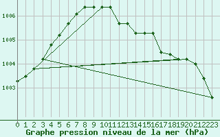 Courbe de la pression atmosphrique pour Bad Marienberg