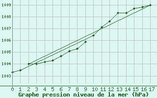 Courbe de la pression atmosphrique pour Bergen / Florida