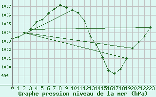 Courbe de la pression atmosphrique pour Sletterhage 