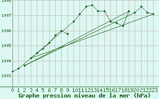 Courbe de la pression atmosphrique pour Chivres (Be)