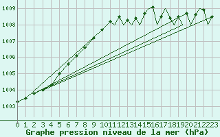 Courbe de la pression atmosphrique pour Marham