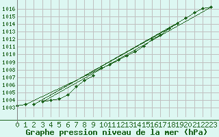 Courbe de la pression atmosphrique pour Vaestmarkum