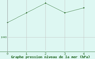 Courbe de la pression atmosphrique pour Steinkjer