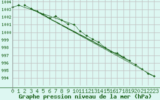 Courbe de la pression atmosphrique pour Bagaskar