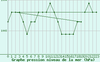 Courbe de la pression atmosphrique pour Rethel (08)