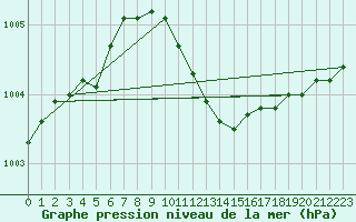 Courbe de la pression atmosphrique pour Sjaelsmark