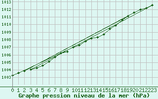 Courbe de la pression atmosphrique pour Tat