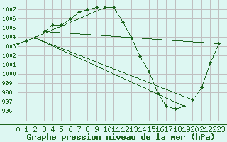 Courbe de la pression atmosphrique pour Christnach (Lu)