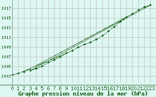 Courbe de la pression atmosphrique pour Artern