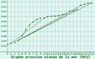 Courbe de la pression atmosphrique pour Murska Sobota