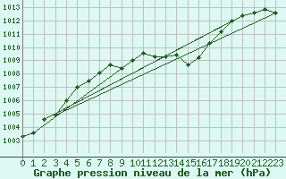 Courbe de la pression atmosphrique pour Aigen Im Ennstal