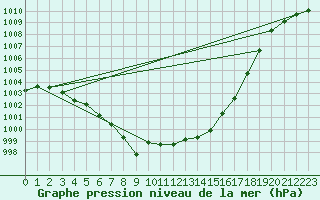 Courbe de la pression atmosphrique pour Lignerolles (03)