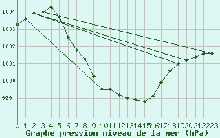 Courbe de la pression atmosphrique pour Deidenberg (Be)