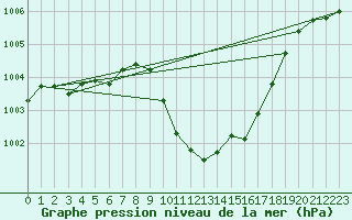 Courbe de la pression atmosphrique pour Veggli Ii