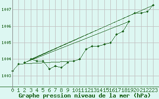 Courbe de la pression atmosphrique pour Brest (29)