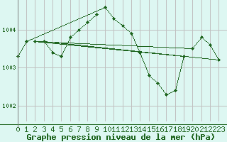 Courbe de la pression atmosphrique pour Biarritz (64)