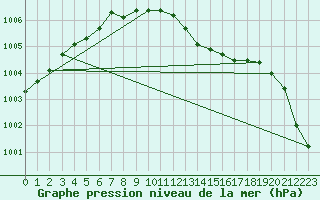 Courbe de la pression atmosphrique pour Nuerburg-Barweiler