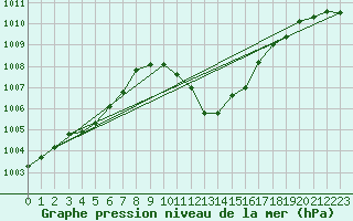 Courbe de la pression atmosphrique pour Reutte