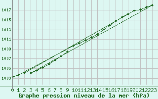 Courbe de la pression atmosphrique pour Roth