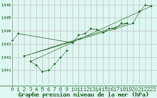 Courbe de la pression atmosphrique pour Voiron (38)