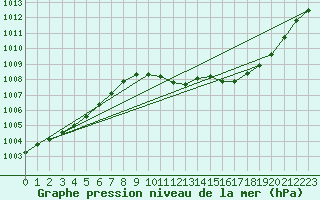 Courbe de la pression atmosphrique pour Guret Saint-Laurent (23)