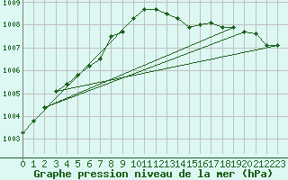Courbe de la pression atmosphrique pour Berson (33)