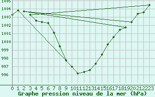 Courbe de la pression atmosphrique pour Luedenscheid