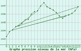 Courbe de la pression atmosphrique pour Bruxelles (Be)