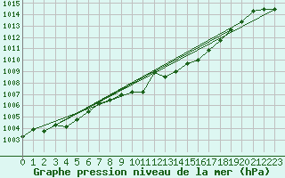 Courbe de la pression atmosphrique pour Neuhutten-Spessart