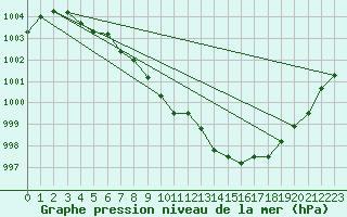 Courbe de la pression atmosphrique pour Bridlington Mrsc