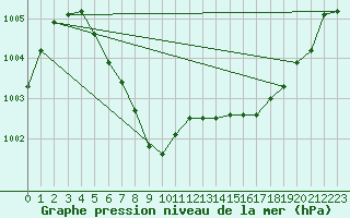 Courbe de la pression atmosphrique pour Bulson (08)